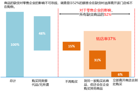 缺货影响