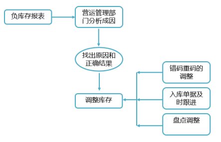 负库存控制