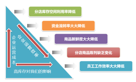 高库存影响